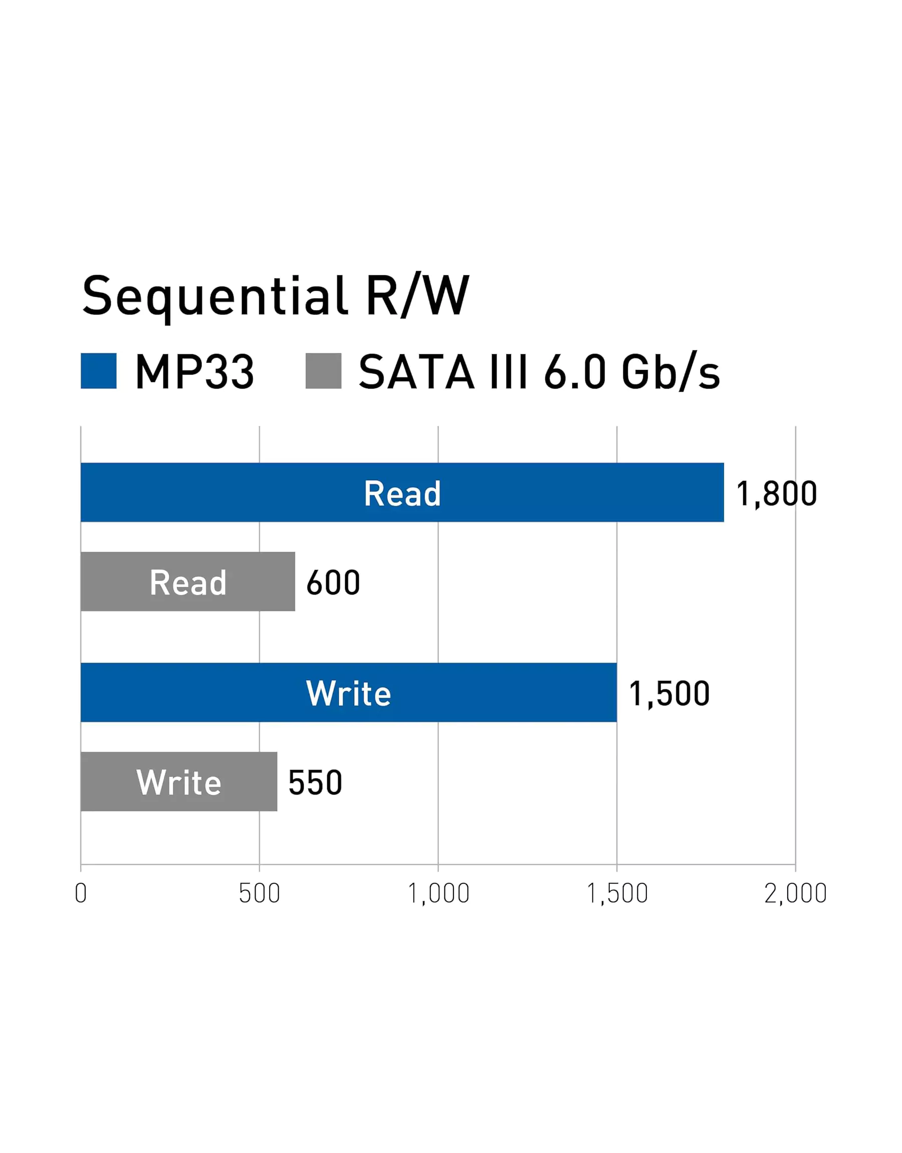 TEAMGROUP 256GB MP33 M.2 NVMe SSD - Image 3